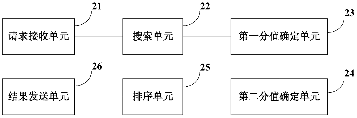 Query request processing method and device