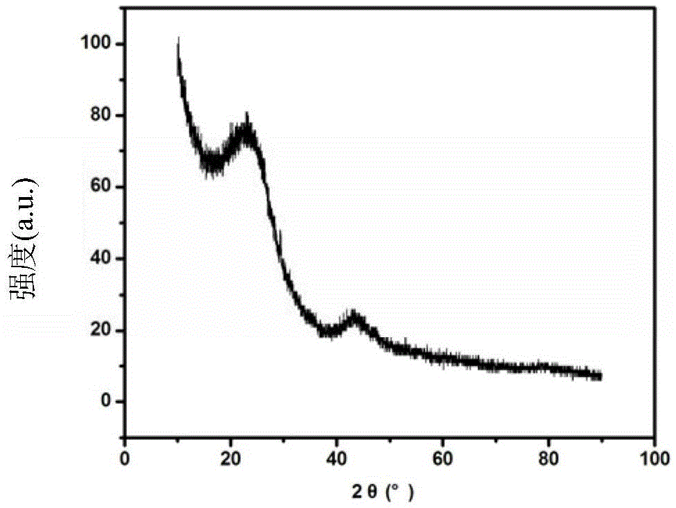 A kind of porous carbon with uniform nanopore size and its preparation method and application