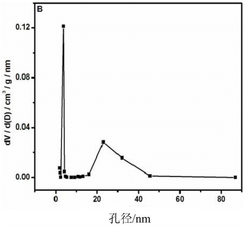 A kind of porous carbon with uniform nanopore size and its preparation method and application