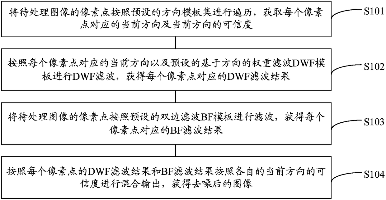 Image denoising method and apparatus