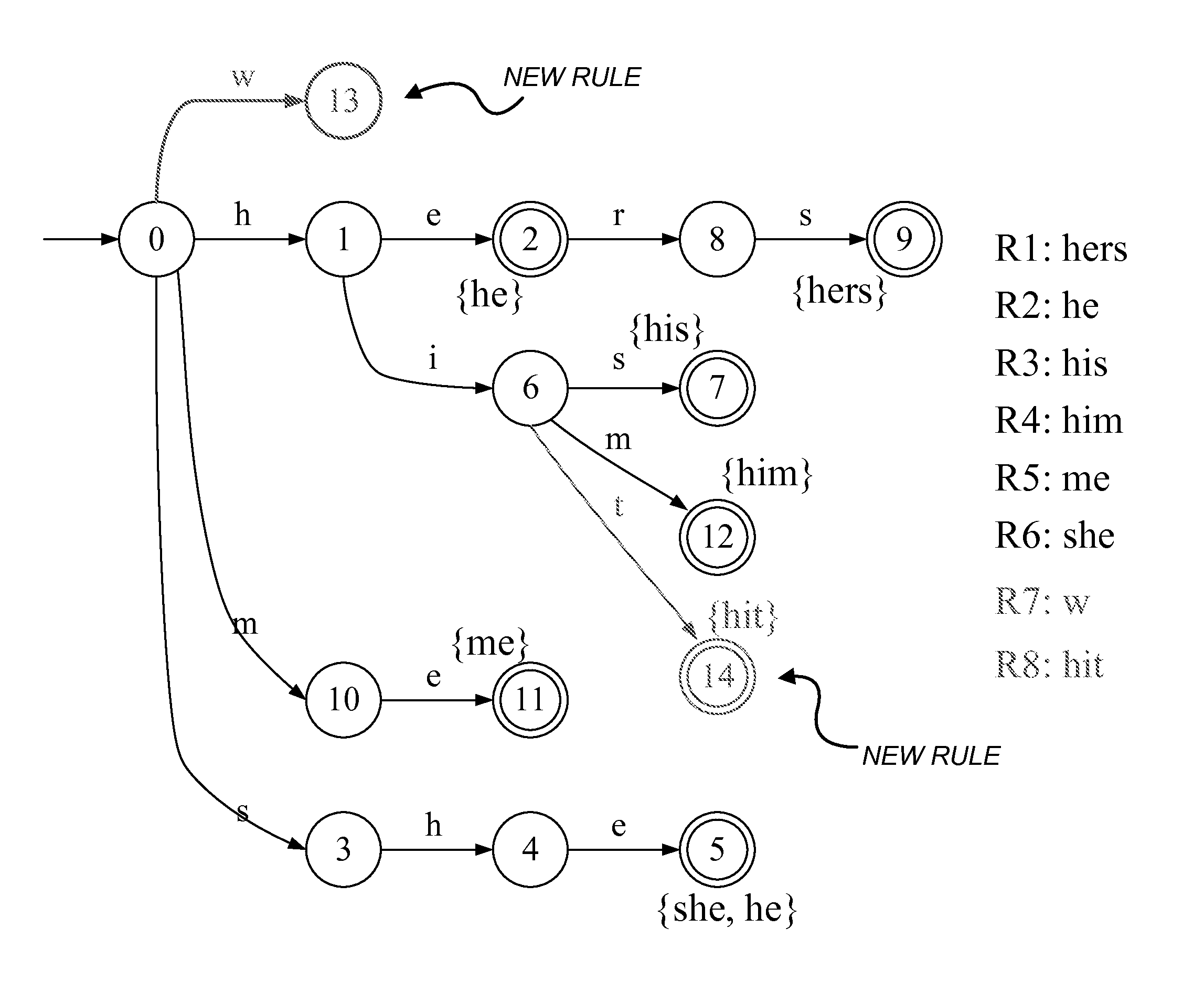 Updating a perfect hash data structure, such as a multi-dimensional perfect hash data structure, used for high-speed string matching