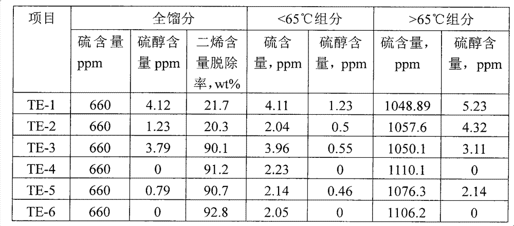 Mercaptan etherification catalyst