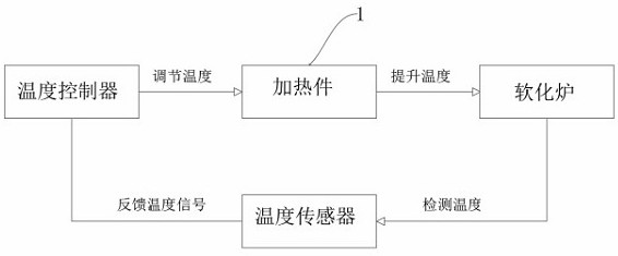 Temperature control system of acrylic softening furnace for preparing child bathtub