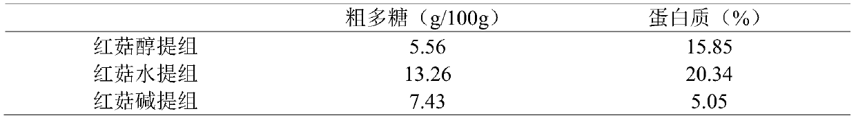 Application of red mushroom extracts in preparing preparation for treating and/ or preventing liver injury related diseases caused by high fat diet