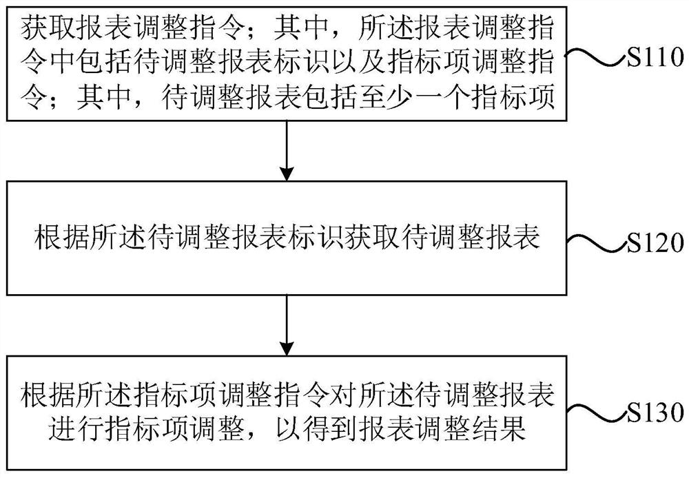 Index-based report adjustment method and device, equipment and storage medium