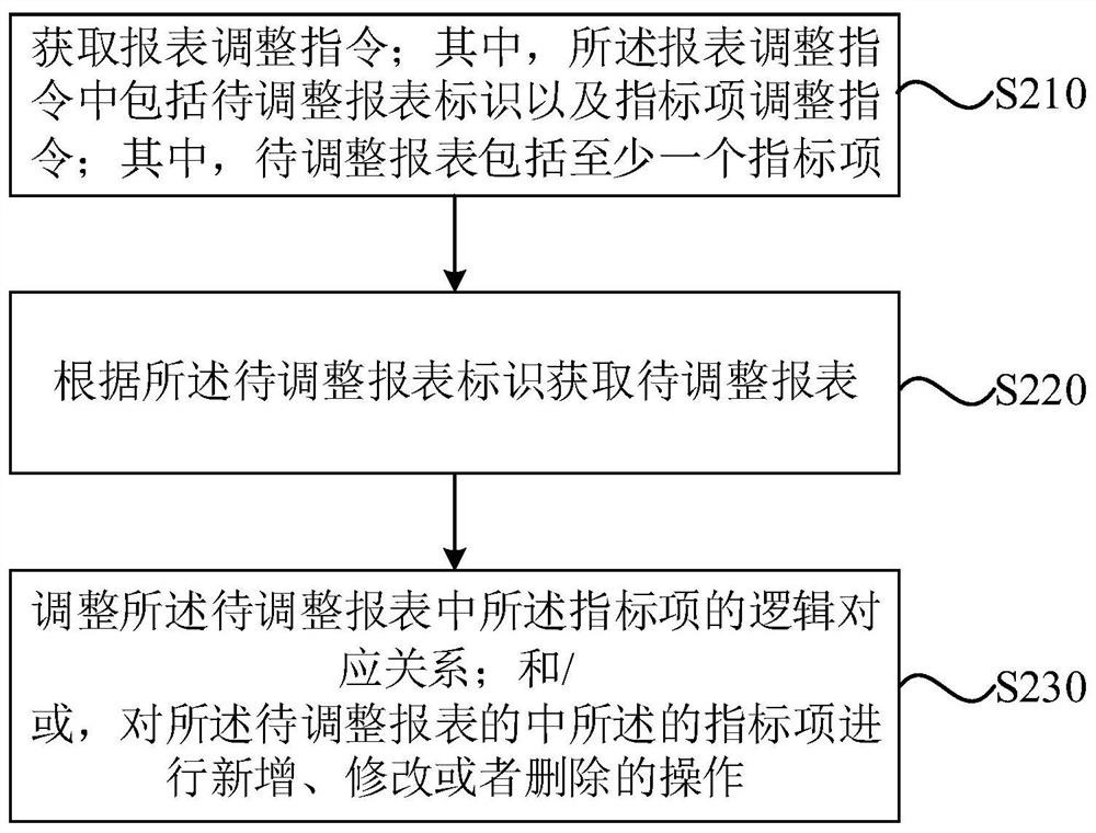 Index-based report adjustment method and device, equipment and storage medium