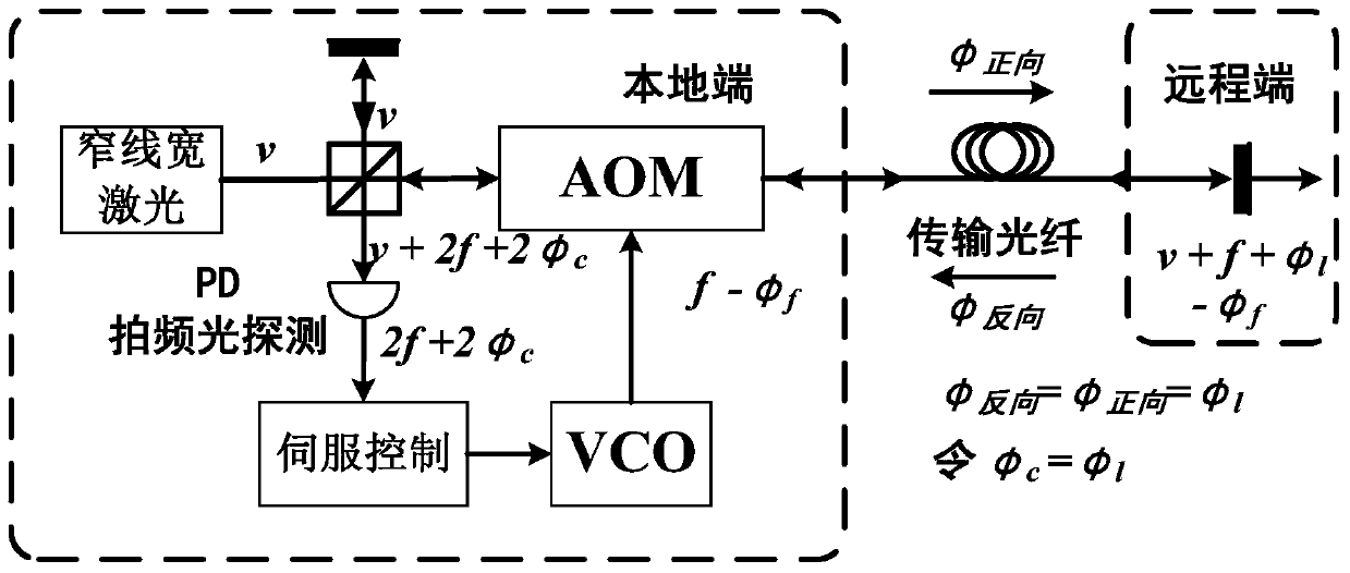 A Fiber Optical Frequency Transfer Method Based on Remote End Compensation