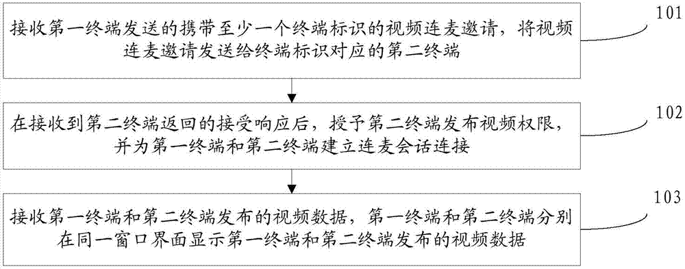 Video interaction method, terminal, server and system