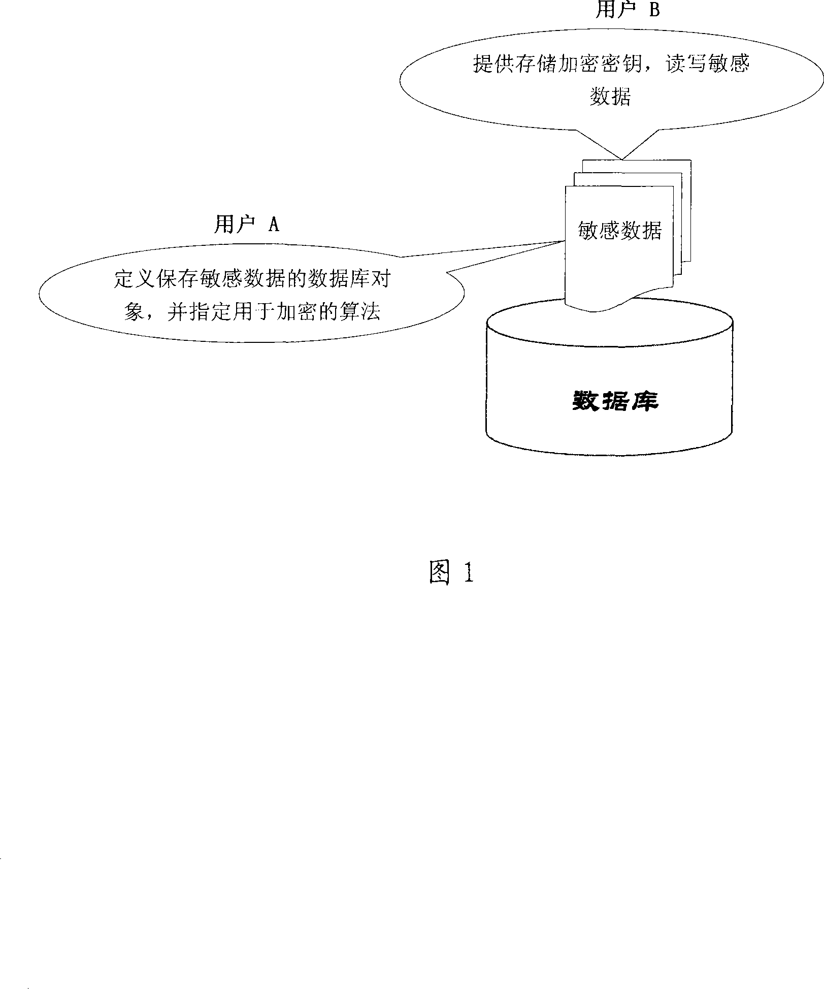 Data-base storage ciphering method based on conversation