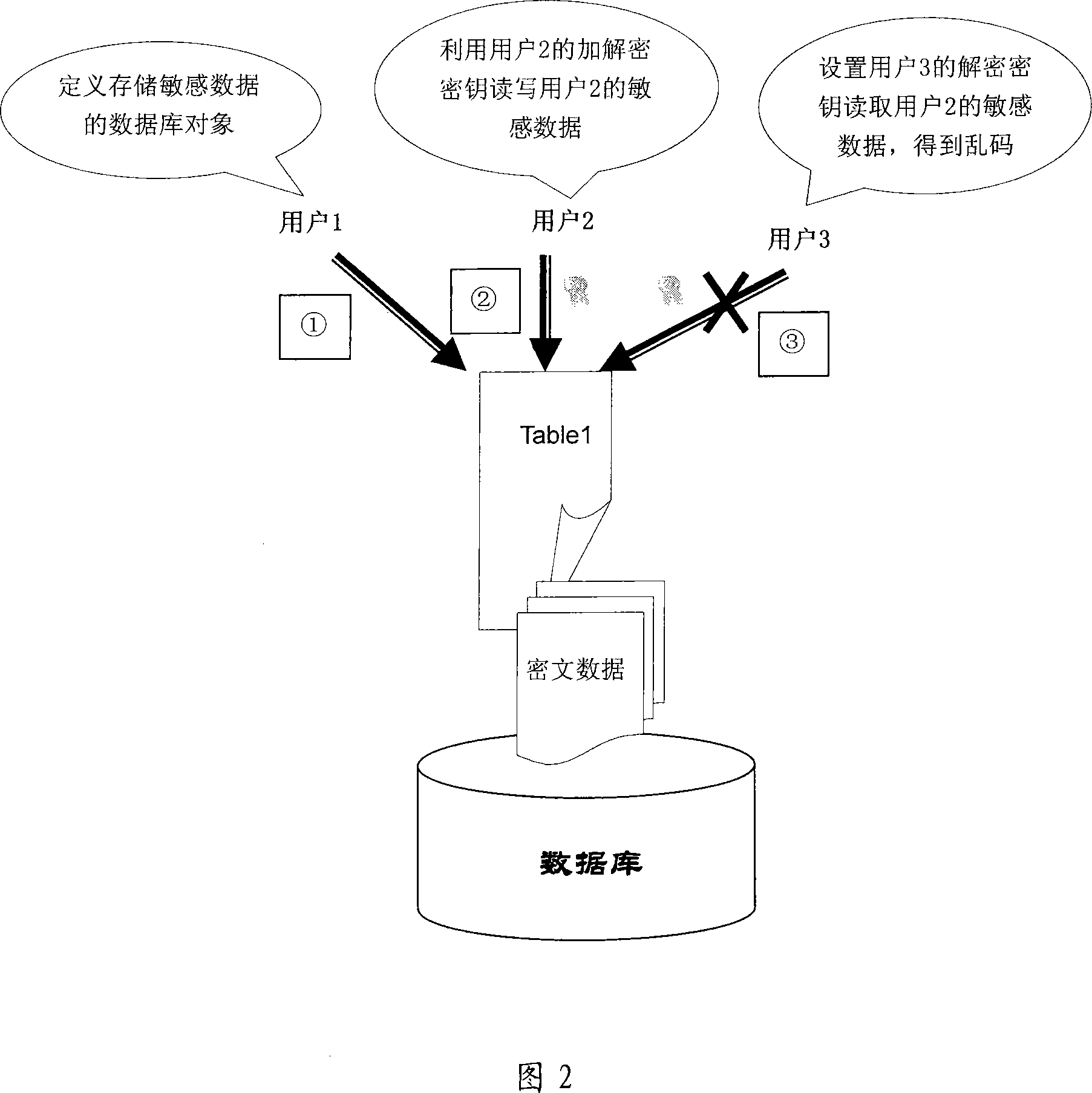 Data-base storage ciphering method based on conversation