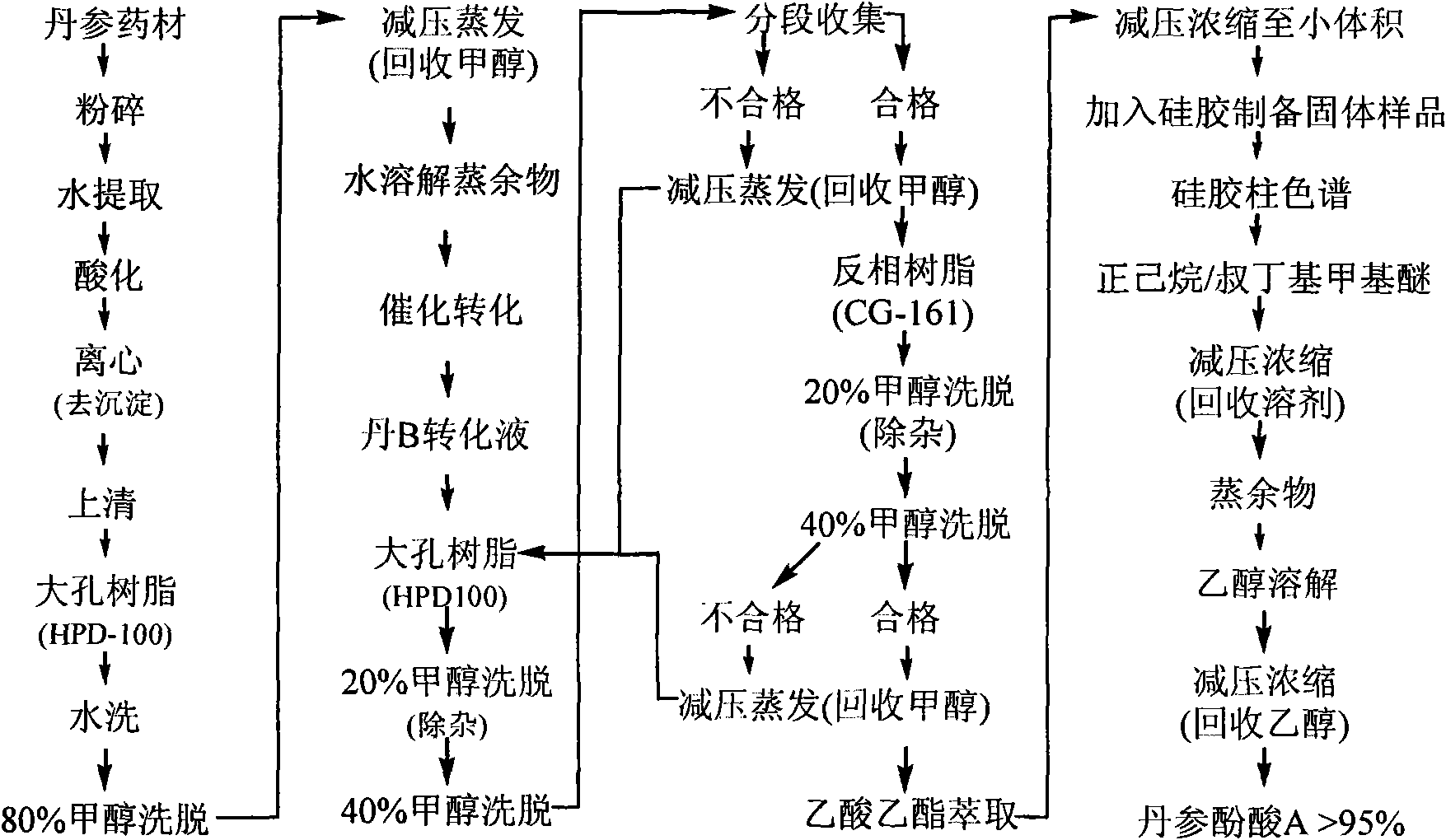 Batch preparation method of high-purity salvianolic acid A