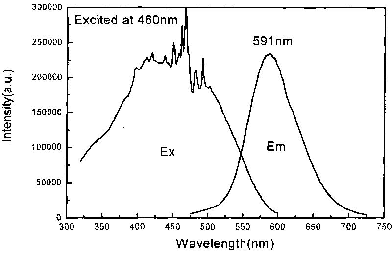 Red luminous silicon-oxygen nitride fluorescent material, preparation method and light emitting device using same