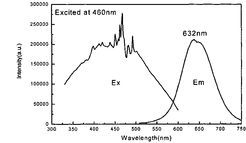 Red luminous silicon-oxygen nitride fluorescent material, preparation method and light emitting device using same