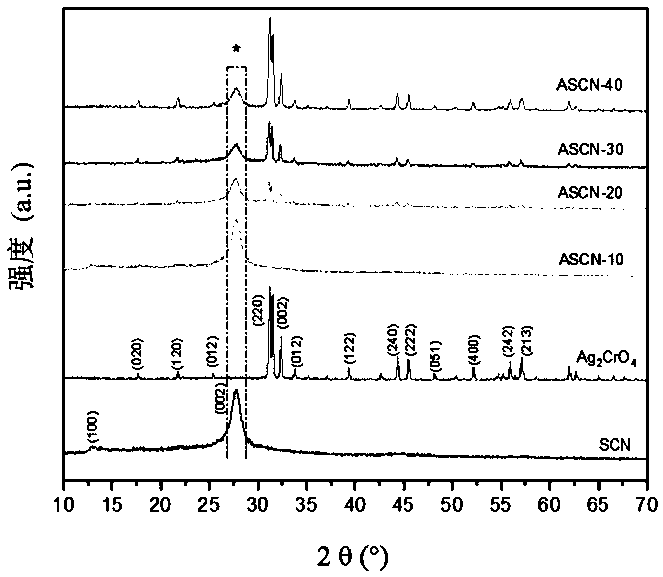 Silver chromate/sulfur-doped carbon nitride z-type photocatalyst and preparation method thereof