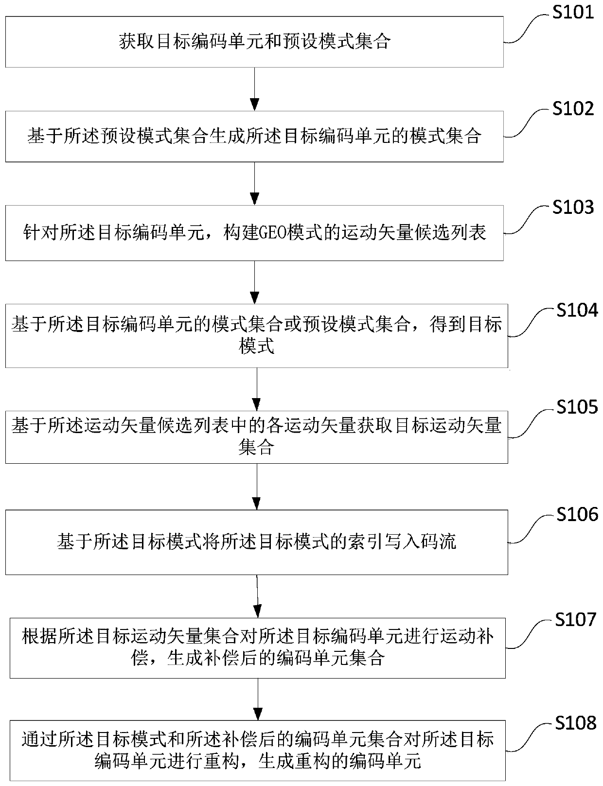 Geometric division mode prediction method and device based on encoding and decoding terminals, storage medium and terminal