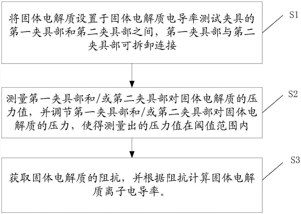 Solid electrolyte ionic conductivity test clamp, solid electrolyte ionic conductivity test system and solid electrolyte ionic conductivity test method