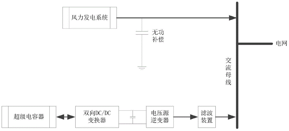 System and method for stabilizing voltage fluctuation of wind power micro-grid employing super capacitors