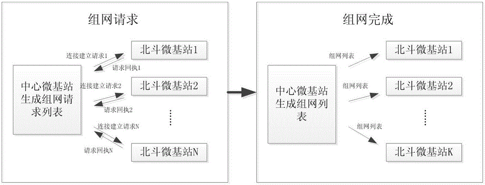 RDSS and wifi based Beidou micro base station networking and mixed dynamic networking methods