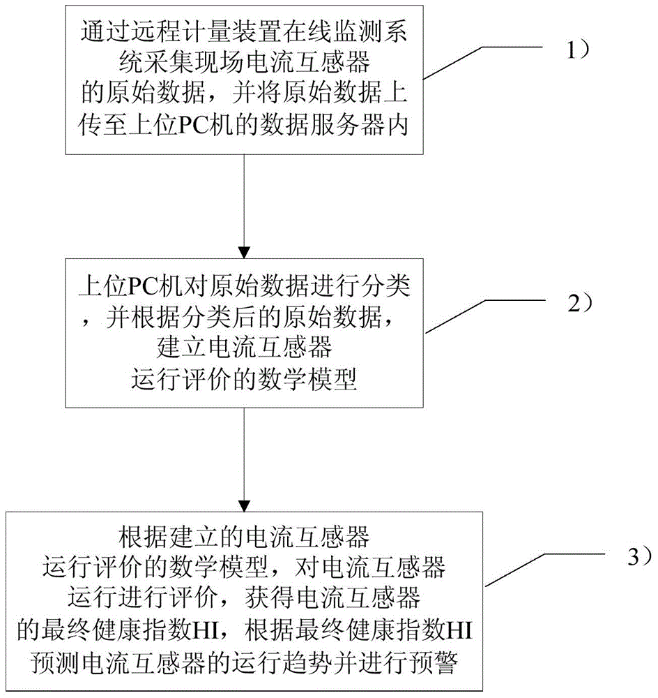 Current transformer operation evaluation method