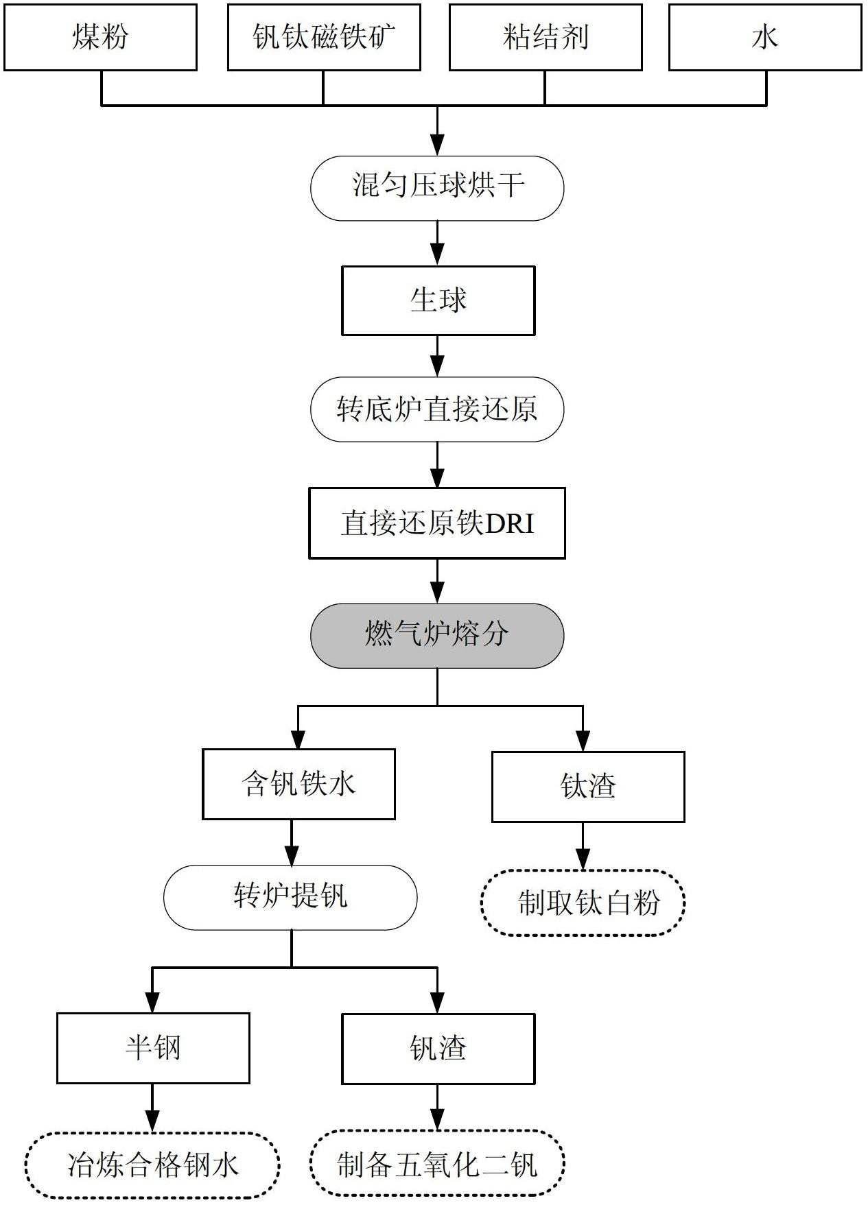 Method for comprehensively utilizing vanadium titano-magnetite by melting and separating through reduction-fuel smelting furnace of rotary hearth furnace