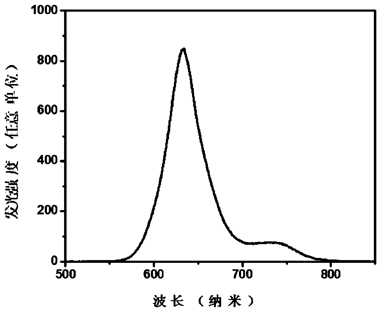 Method for improving stability of red fluorescence organic-inorganic hybrid perovskite structure MAPbI3 quantum dots