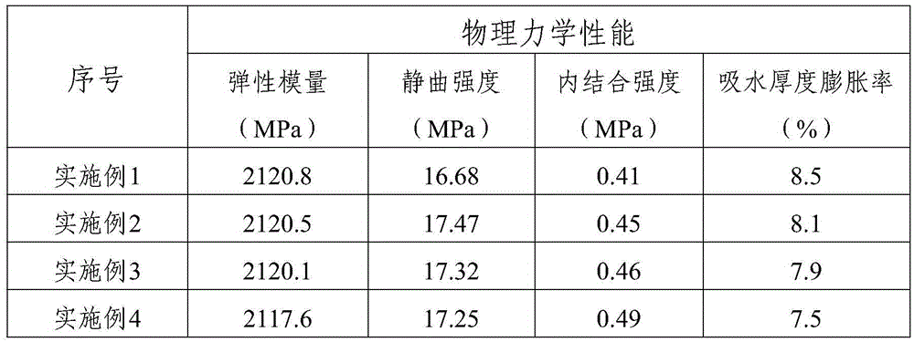 A kind of processing method of sorghum stalk particleboard