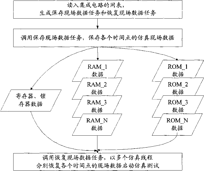 Simulation test method of integrated circuits