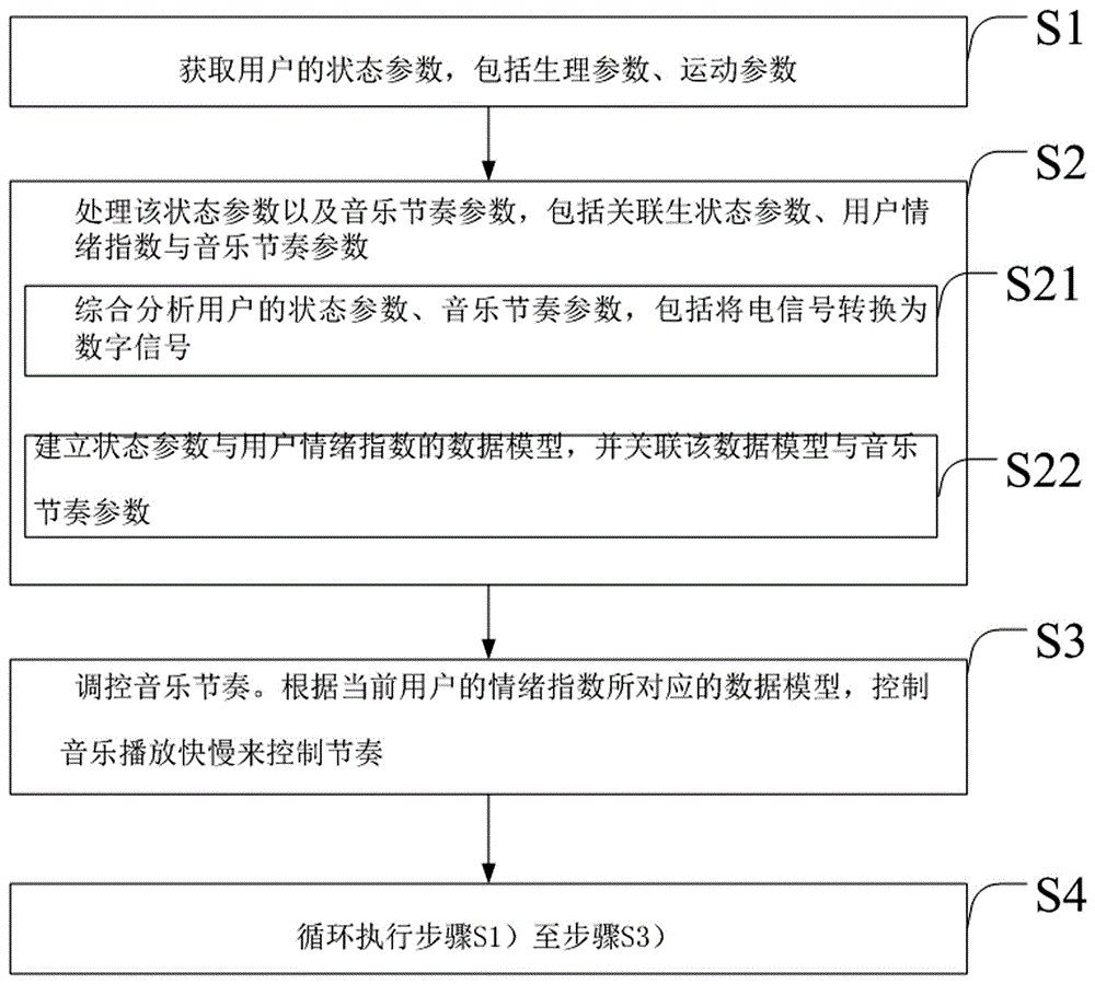 Music rhythm control terminal and method adaptive to user emotion