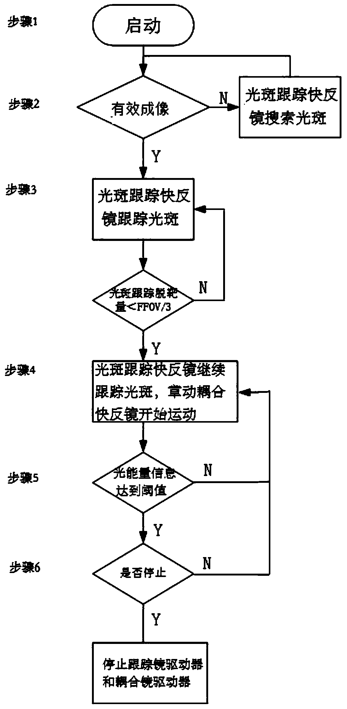 Optical fiber coupling system and coupling method