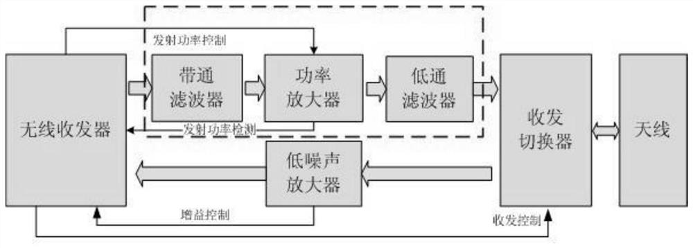 A multi-mode radio frequency front-end circuit and its control method