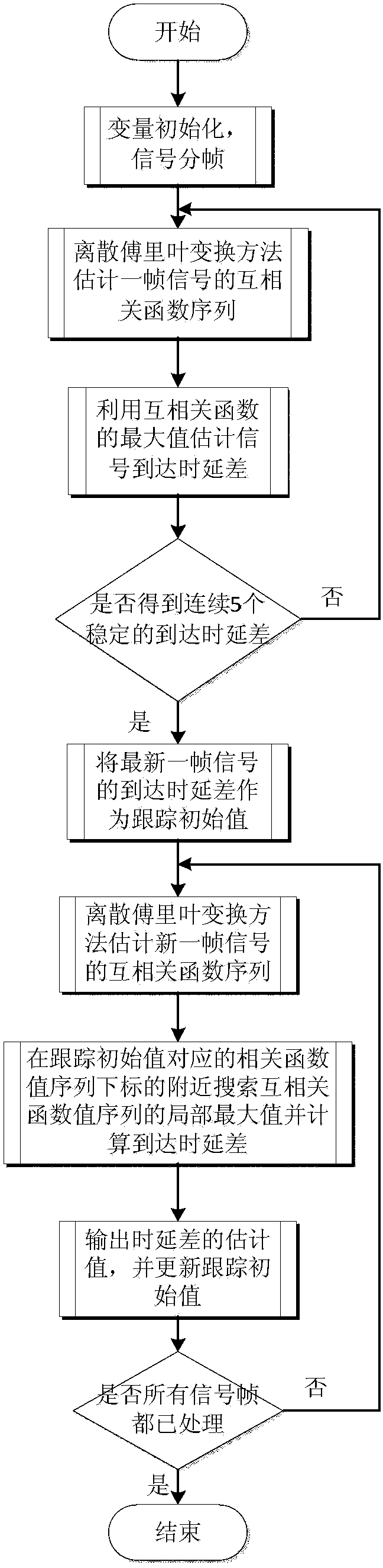 Tracking algorithm for time difference of arrival of signals for acoustic passive positioning