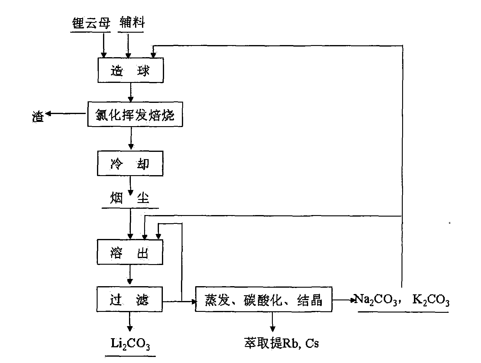 Method and device for extracting lithium from lapidolite by chloridizing roasting method