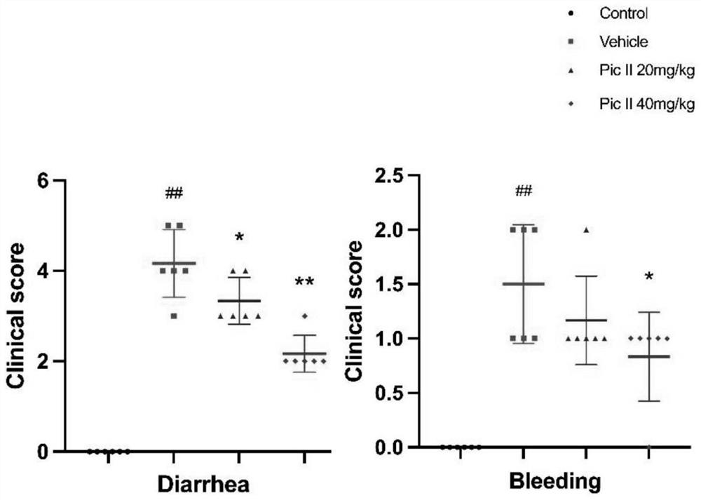 Application of picroside II in preparation of medicine for preventing and treating inflammatory bowel disease