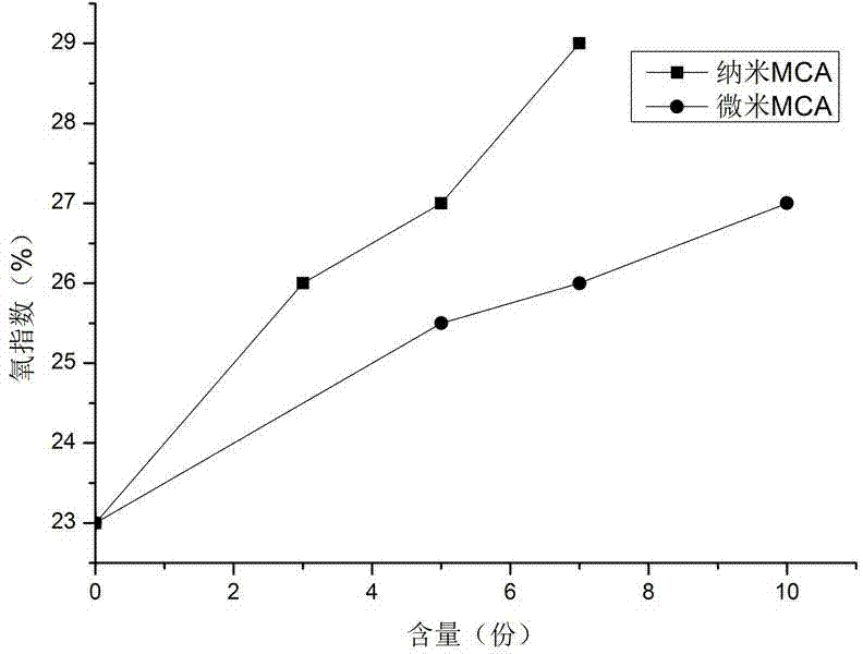 Method of nano halogen-free flame retardant polyamide-6