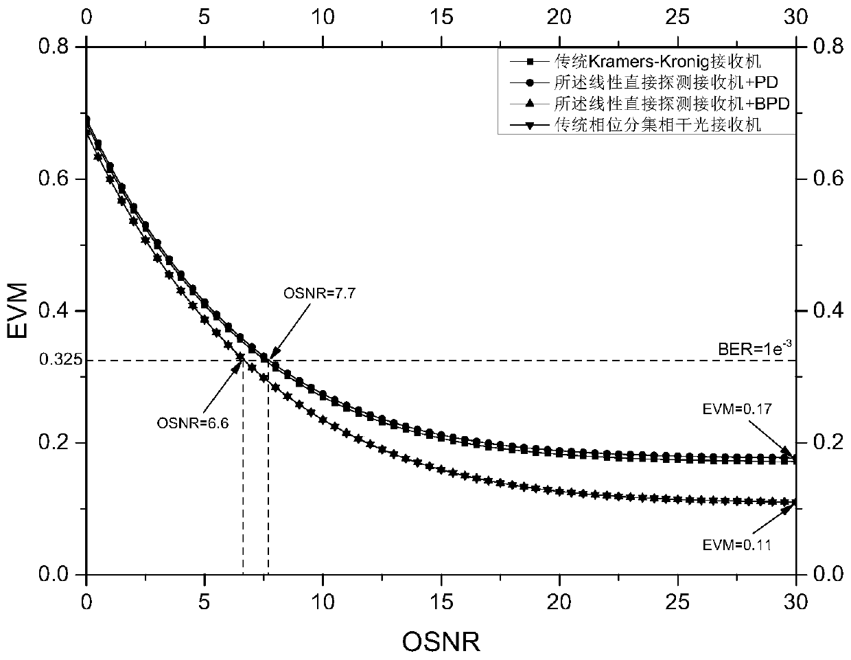 A linear direct detection method and system based on synthetic single sideband signal