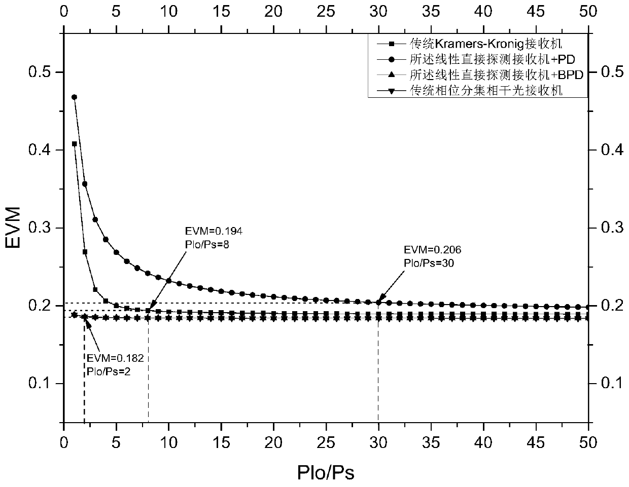 A linear direct detection method and system based on synthetic single sideband signal