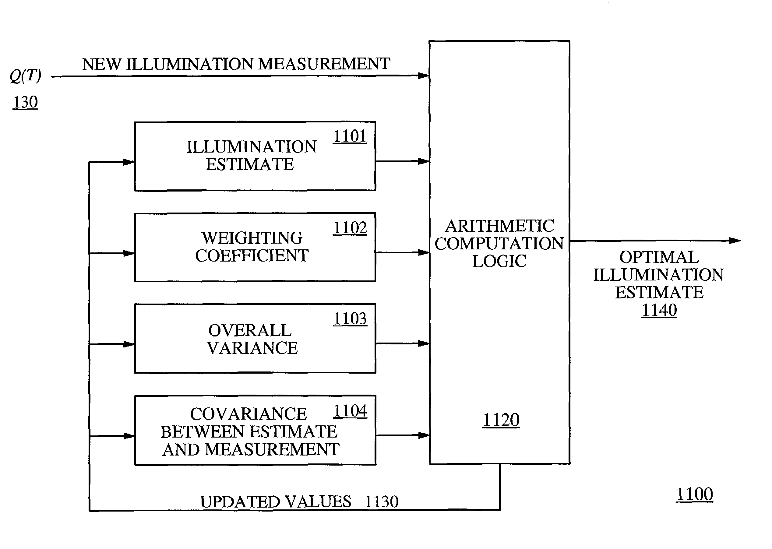 Motion/saturation detection system and method for synthesizing high dynamic range motion blur free images from multiple captures