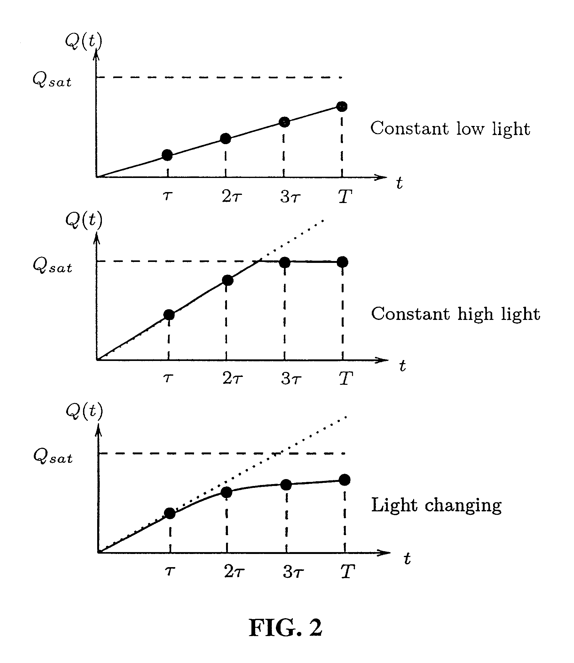 Motion/saturation detection system and method for synthesizing high dynamic range motion blur free images from multiple captures