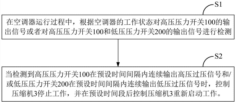 Air conditioner, method and device for refrigerant pipeline pressure monitor and system control thereof