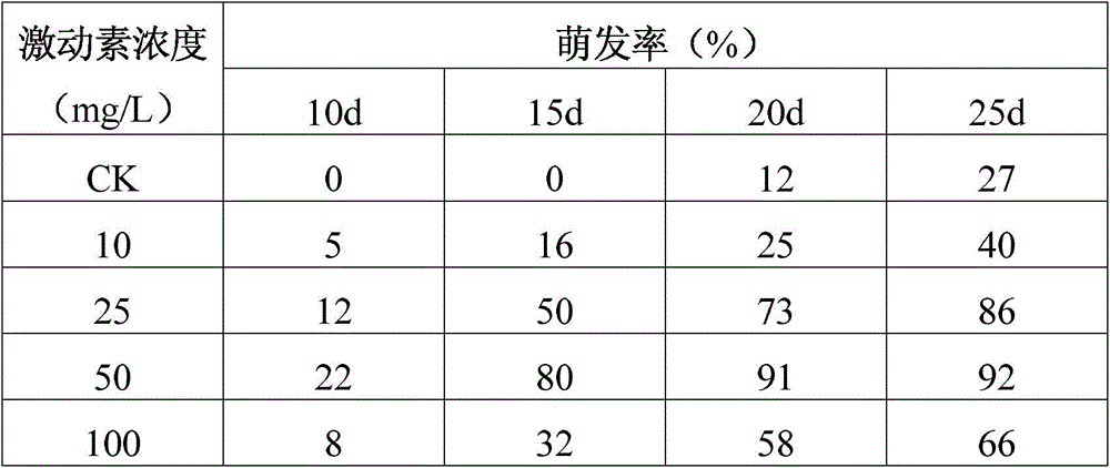 A kind of method for promoting the germination of heart leaf purple golden cattle seeds