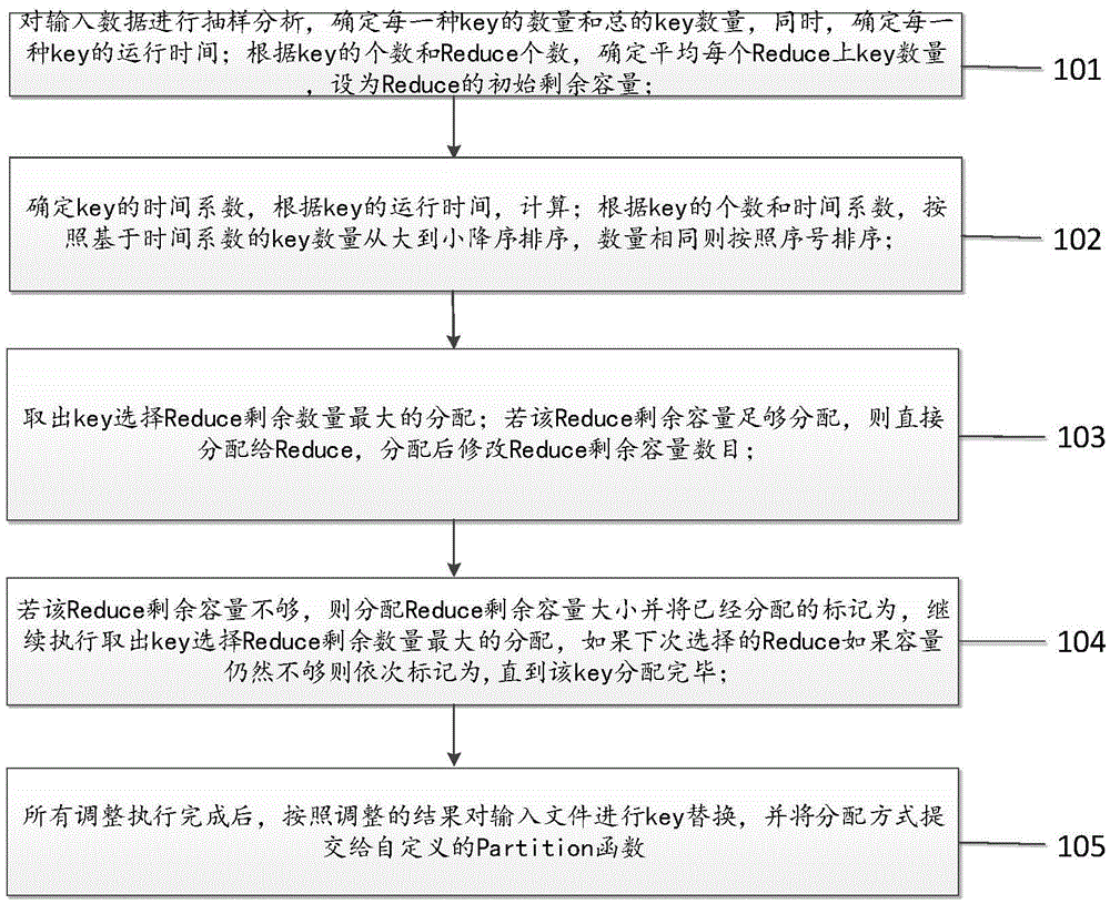 Load balancing method for processing MapReduce data skew