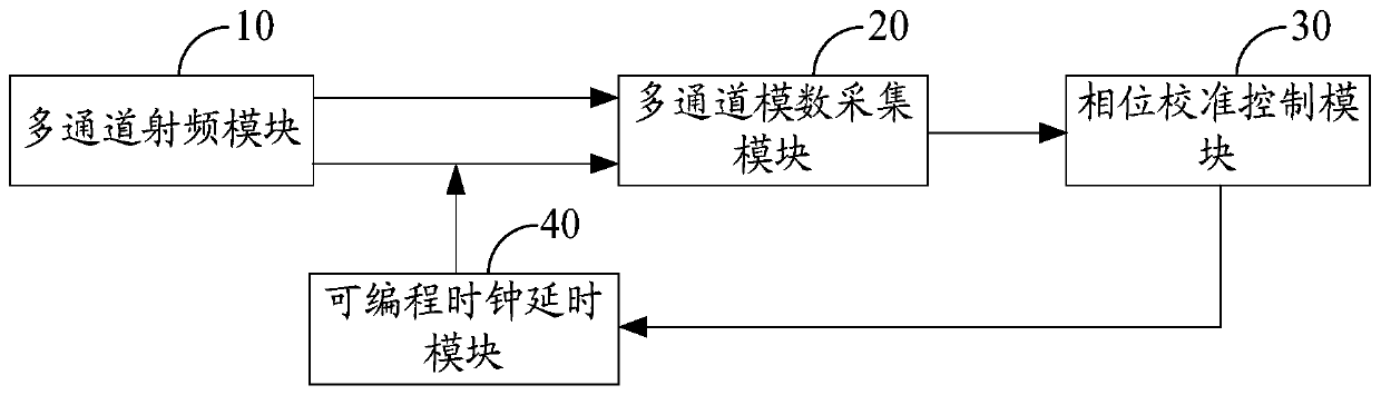 Multi-channel synchronous acquisition phase calibration system and method