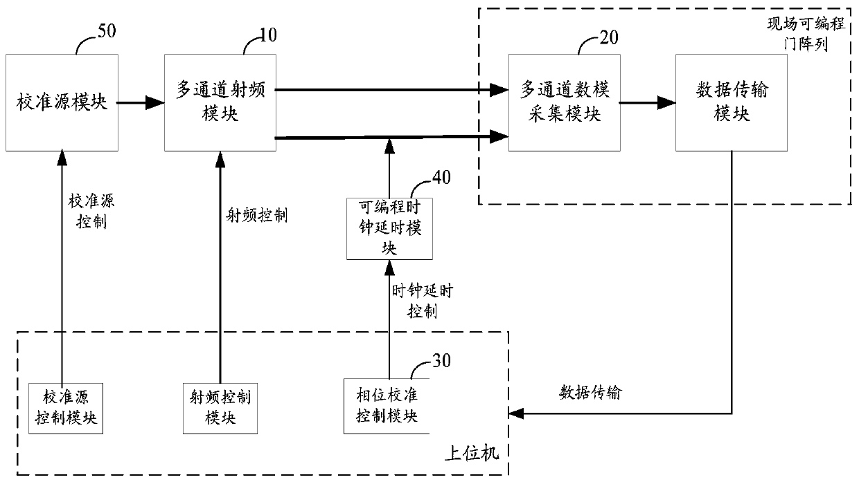 Multi-channel synchronous acquisition phase calibration system and method