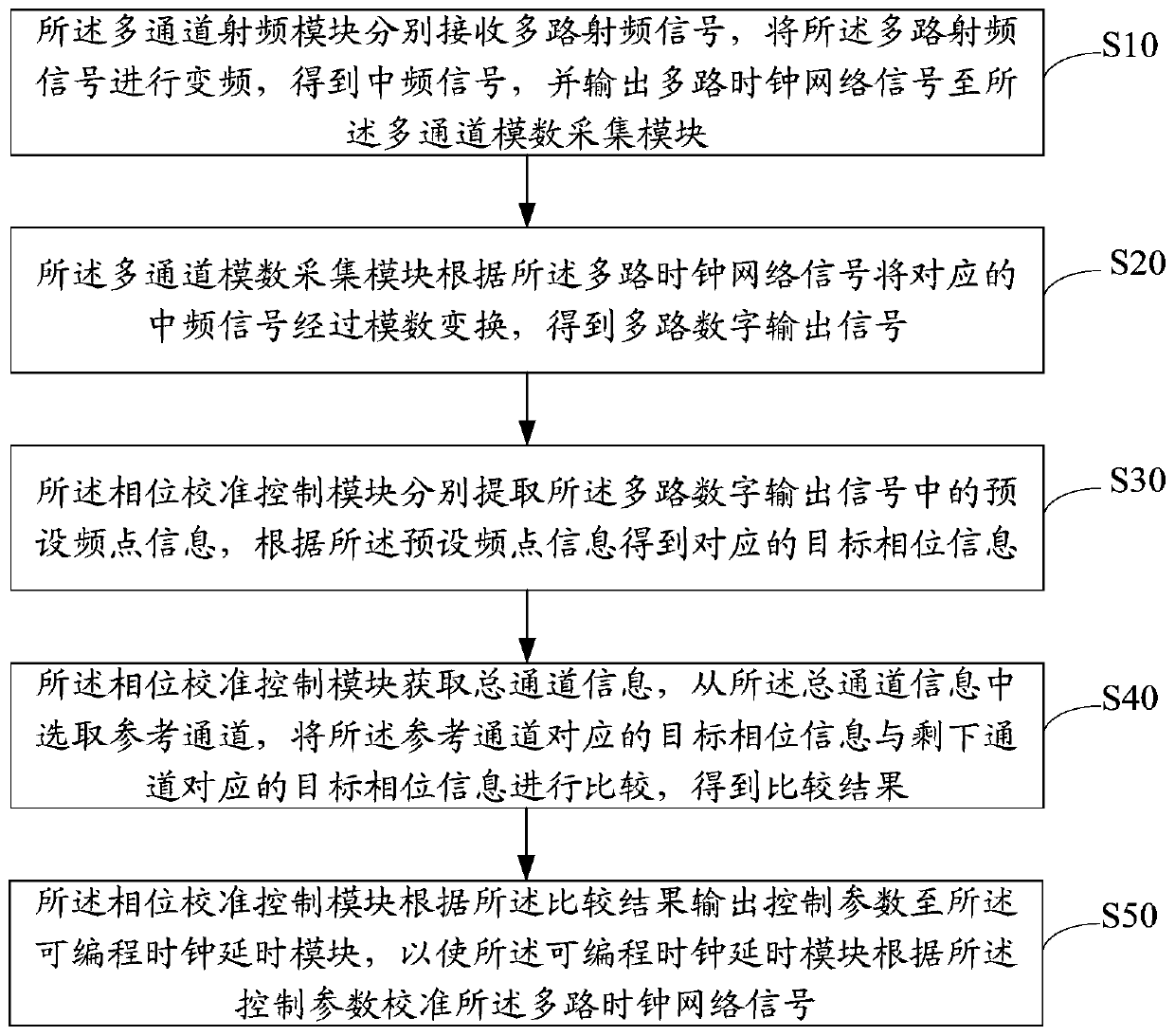 Multi-channel synchronous acquisition phase calibration system and method