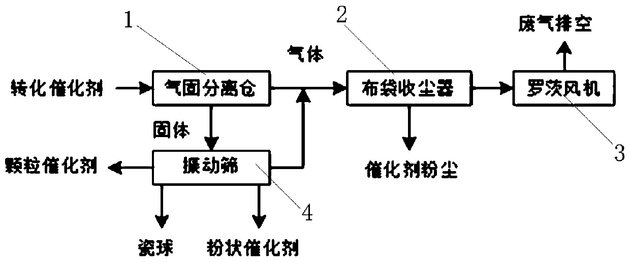 Catalyst negative pressure suction and positive pressure conveying and screening method and system