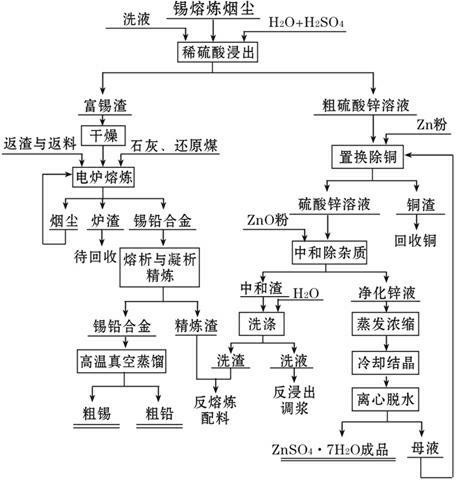 Method for producing zinc sulfate heptahydrate, crude tin and crude lead by using tin smelting dust