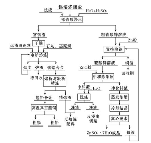 Method for producing zinc sulfate heptahydrate, crude tin and crude lead by using tin smelting dust