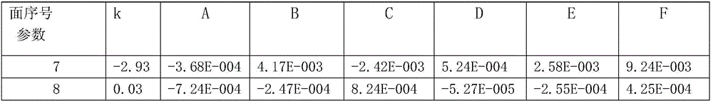 2.8 mm small wide-angle lens with high light flux