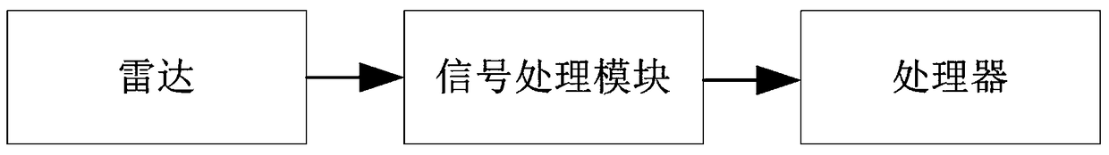 Ranging equipment based on FMCW radar signal processing and ranging algorithm thereof