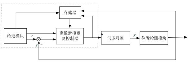 Discrete sliding mode repetitive control method for periodic servo system